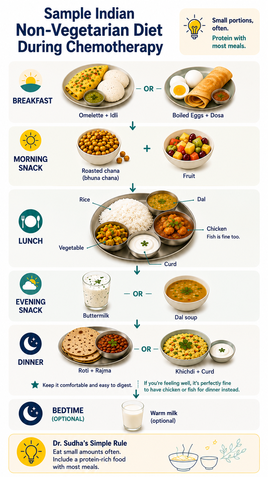 Sample non-vegetarian day during chemotherapy — breakfast through bedtime