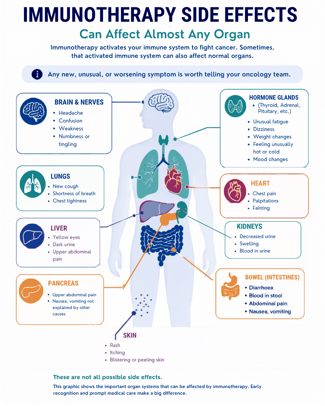Immunotherapy side-effect warning signs by organ system